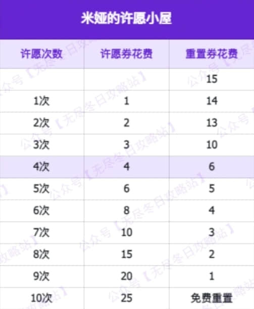 无尽冬日米娅许愿小屋全开许愿券全攻略