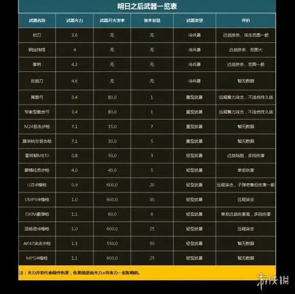 明日之后武器大全