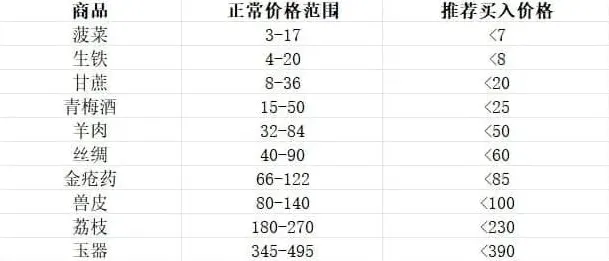 这城有良田攻略大全