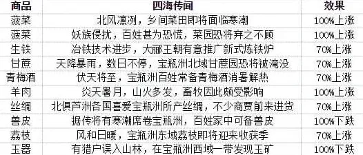 这城有良田氪金