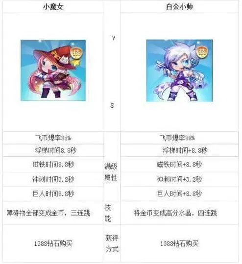 天天酷跑属性