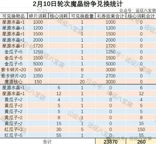 剑与远征魔晶