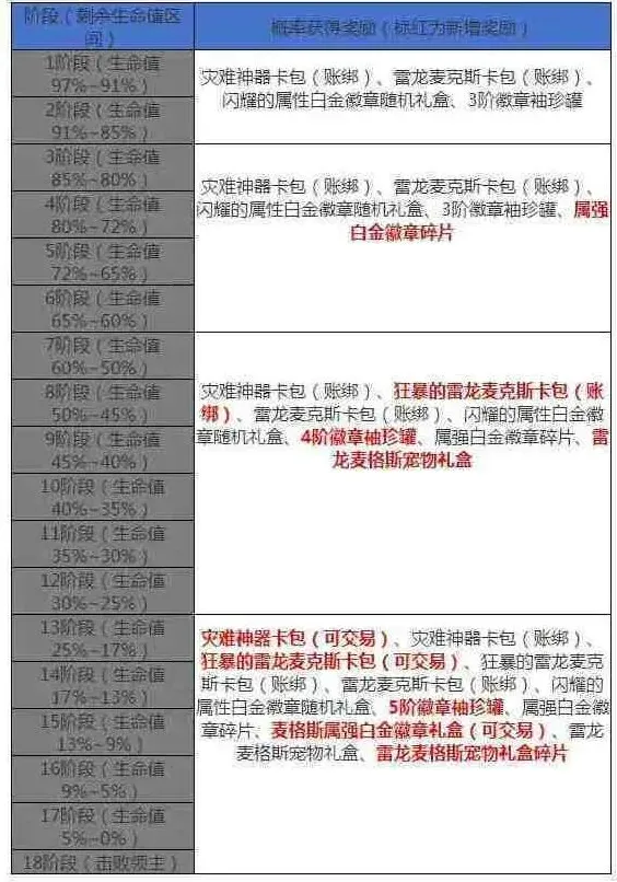 《地下城与勇士》灾难雷龙搬砖流程
