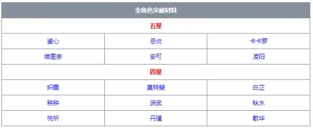 鸣潮突破