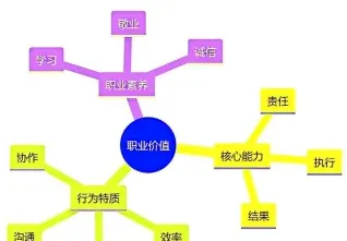 职业素养
