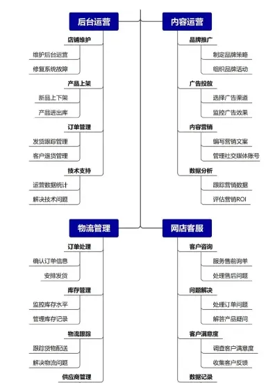 电子商务