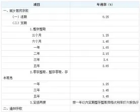 建设期利息