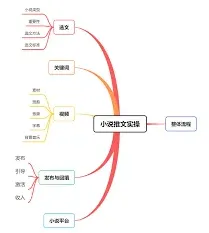 微信小说推文