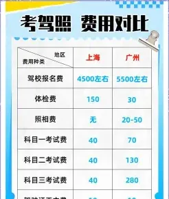 费用