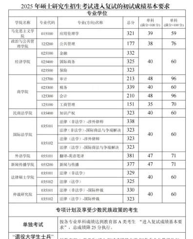 同等学力申硕