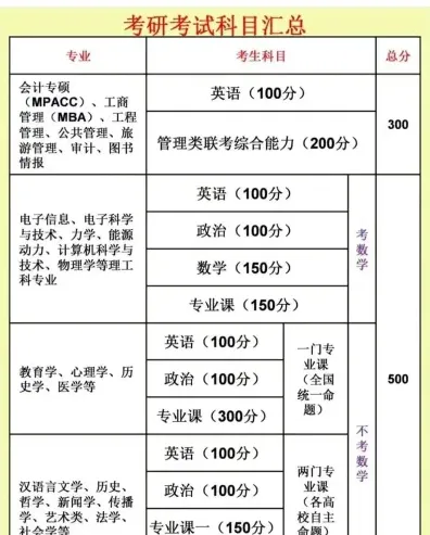 考试科目