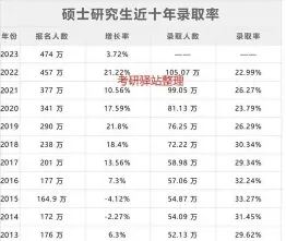 在职研究生