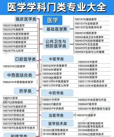 医学