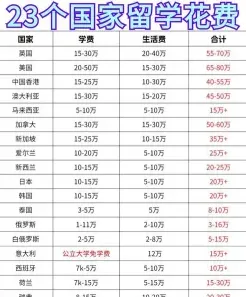 费用