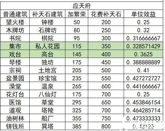 江南百景图补天石