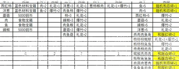 火影忍者ol元月之约烧烤屋详解