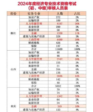 中级经济师