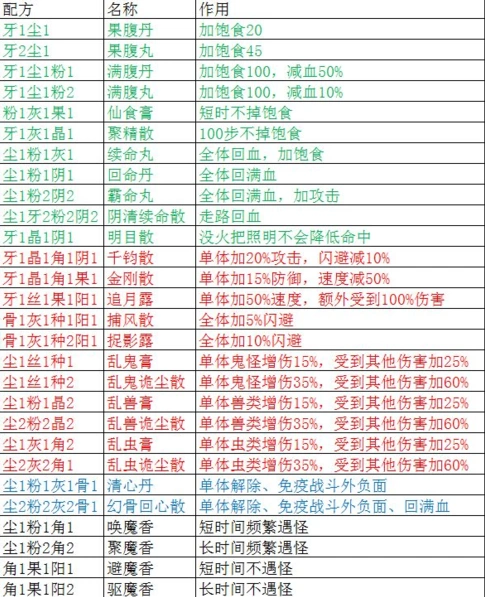 盗墓长生印炼药配方有哪些