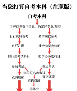 自学考试