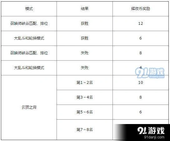 英雄联盟2019黑夜与黎明活动玩法技巧分享