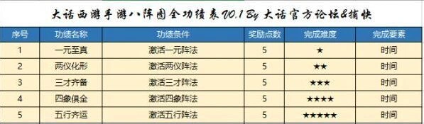 《大话西游》八阵图功绩全攻略