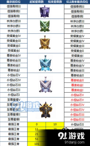 s12王者荣耀段位继承机制说明