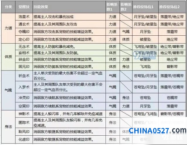 诛仙二代宠物觉醒技纹饰选择详解